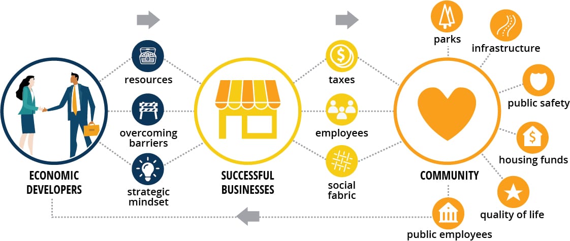 Economic Development